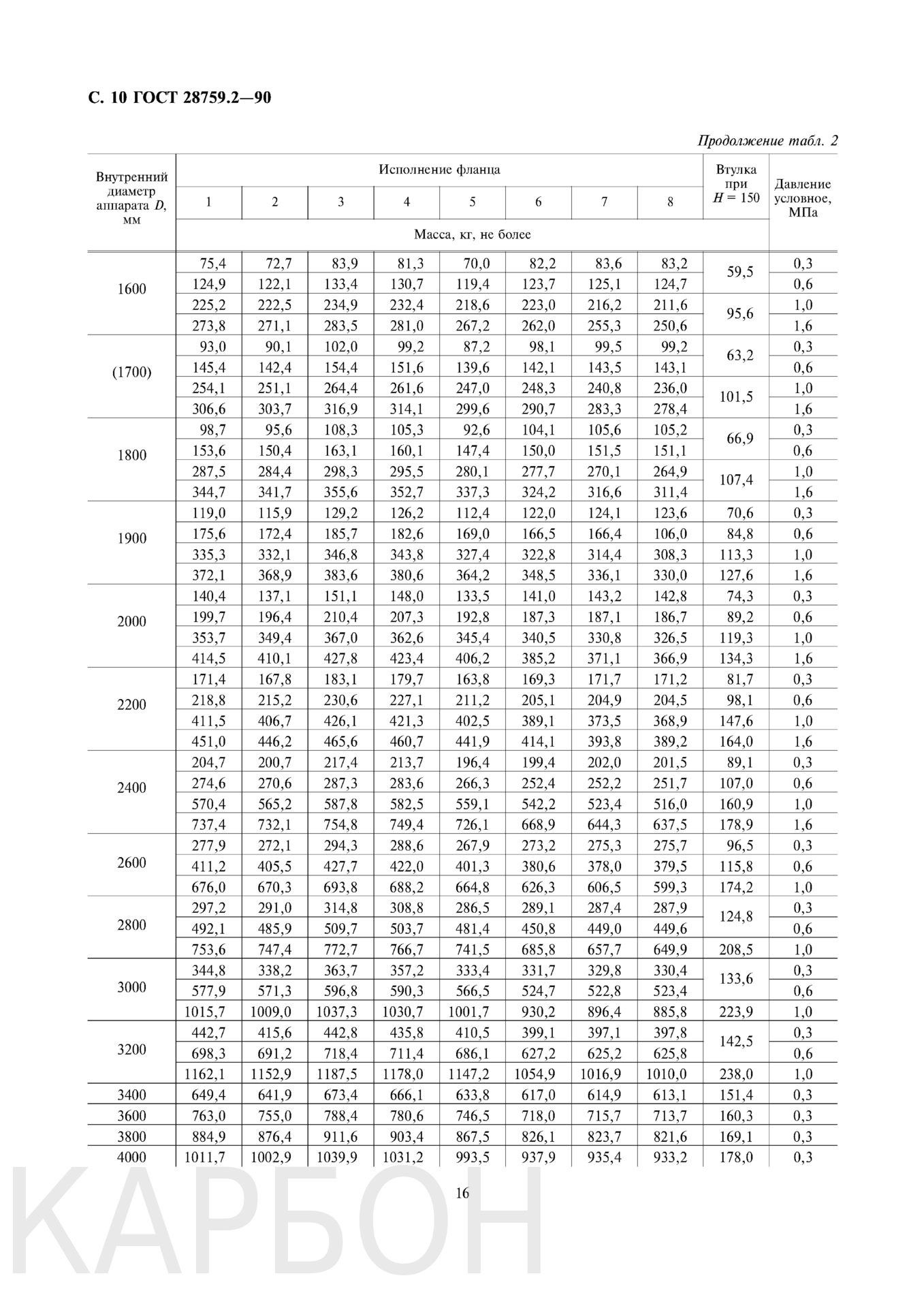 Таблица масс фланцев и втулки по ГОСТ 28759.2 90