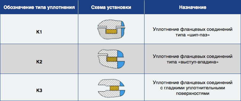 Прокладки для фланцевых соединений Уплотнительные прокладки для фланцевых соединений