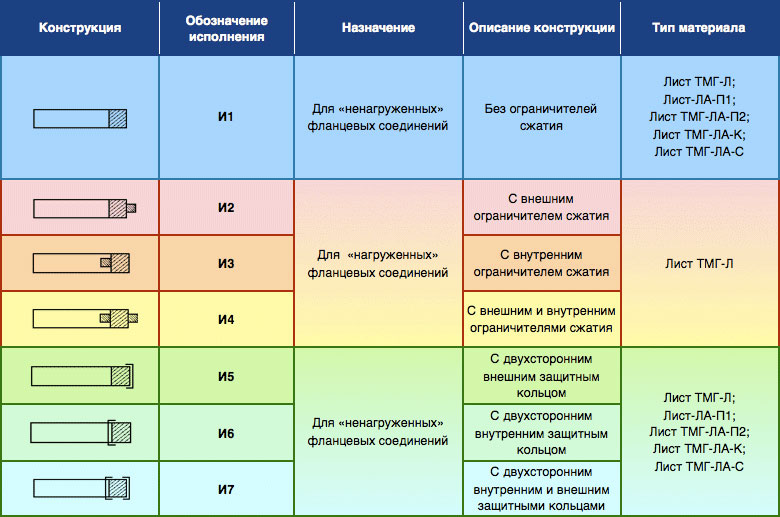 Для фланцевых соединений трубопроводов Прокладка для фланцевых соединений трубопроводов
