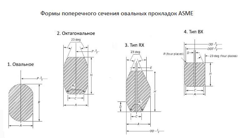 Формы сечения овальных прокладок ASME B 16.20