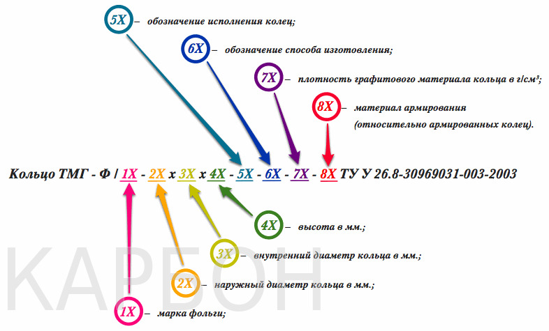 Схема обозначения графитовых уплотнительных колец