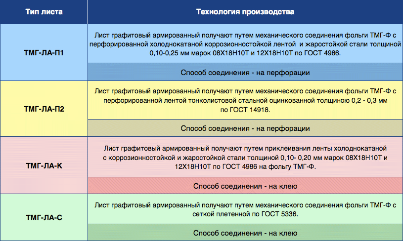 Результаты сравнительных испытаний листовых материалов Типы листов графитовых армированных ТМГ Результаты сравнительных испытаний листовых материалов Типы листов графитовых армированных ТМГ