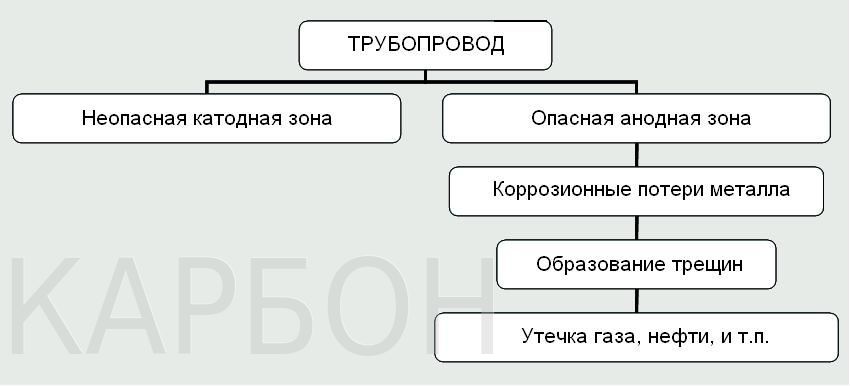 Последствия воздействия коррозии на трубопроводы